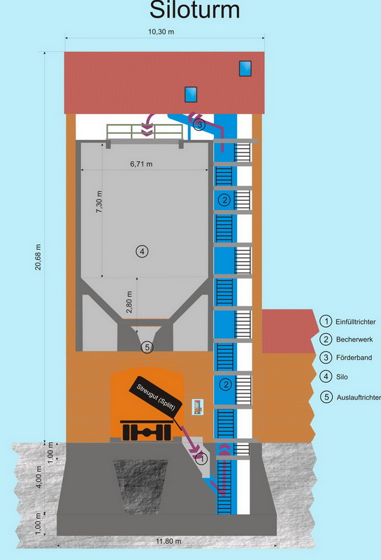 Darstellung der Funktion des Siloturms